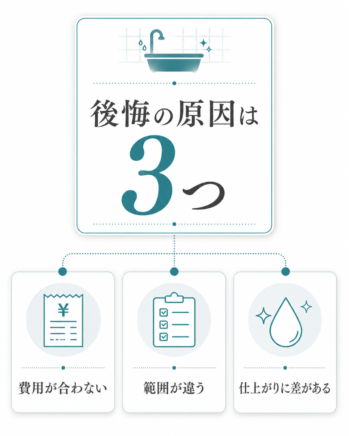 水回りクリーニングで後悔しやすい費用・範囲・仕上がりの3つのズレを整理した図
