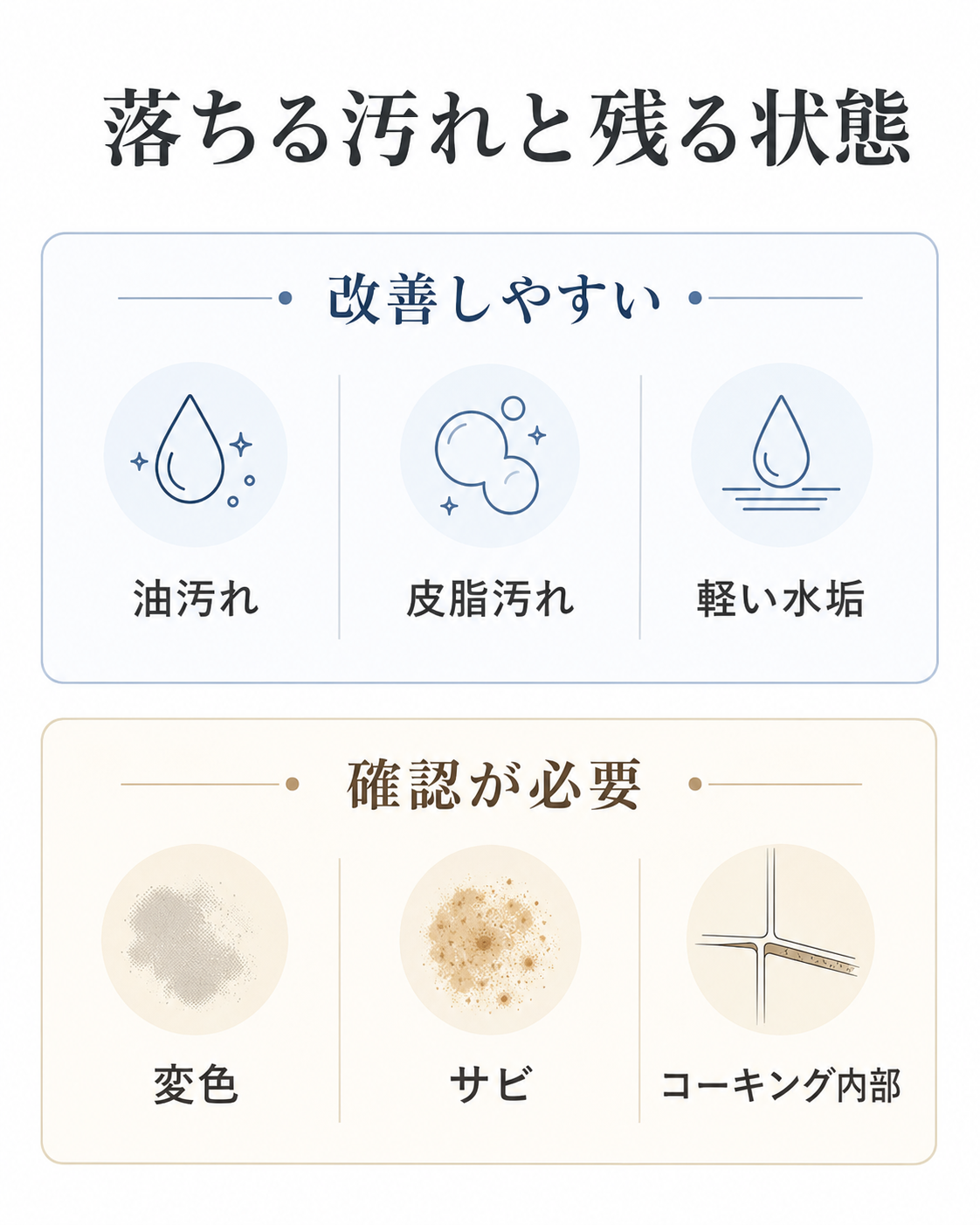 水回りクリーニングで改善しやすい汚れと確認が必要な状態を整理した図