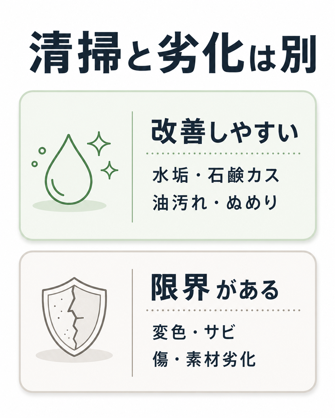 水回りクリーニングで改善しやすい汚れと限界がある劣化の比較図