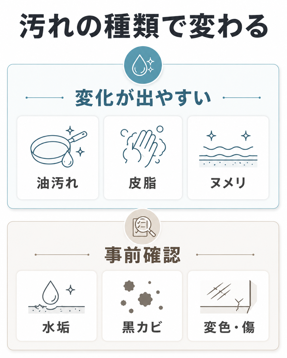 水回りクリーニングで落ちやすい汚れと事前確認が必要な汚れを整理した図
