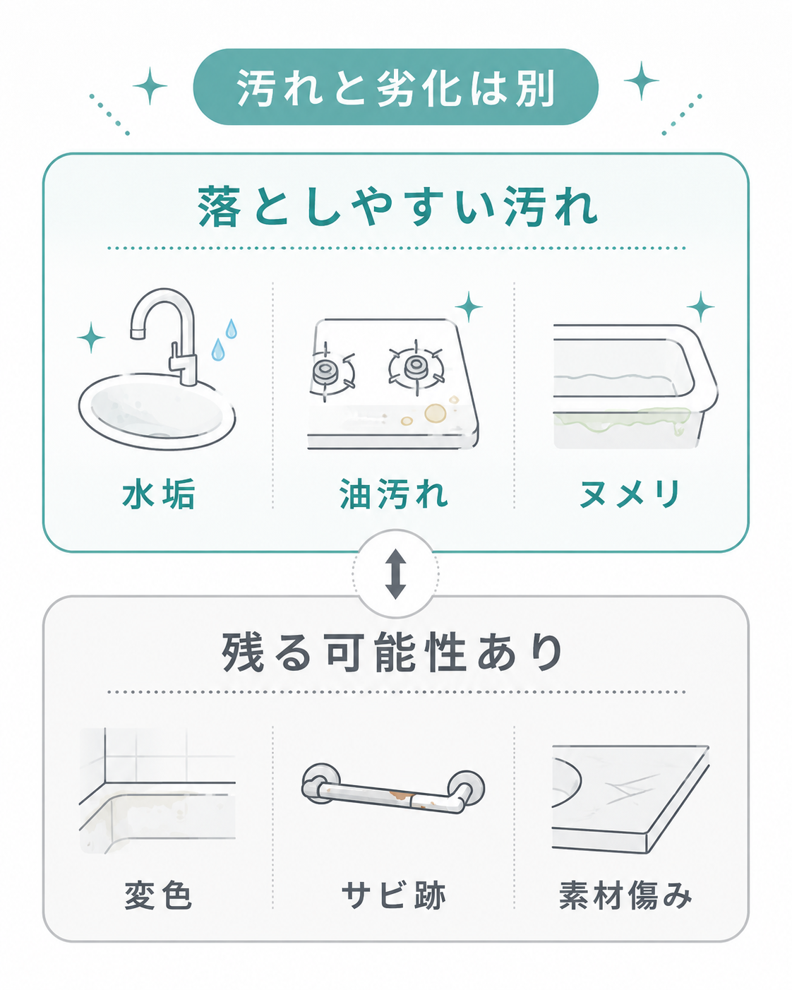 水回りクリーニングで落としやすい汚れと残る可能性がある状態の比較図