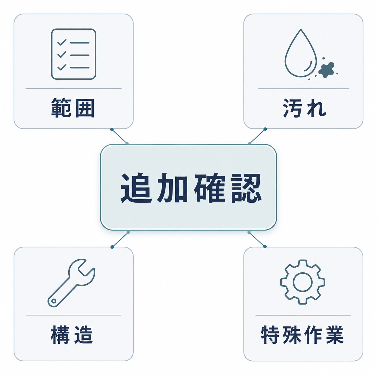 水回りクリーニングで追加確認が必要になりやすい範囲・汚れ・構造・特殊作業の図