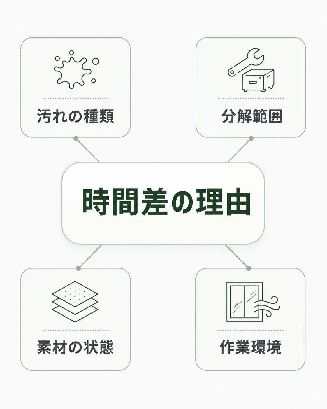 水回りクリーニングの作業時間が変わる理由の図解