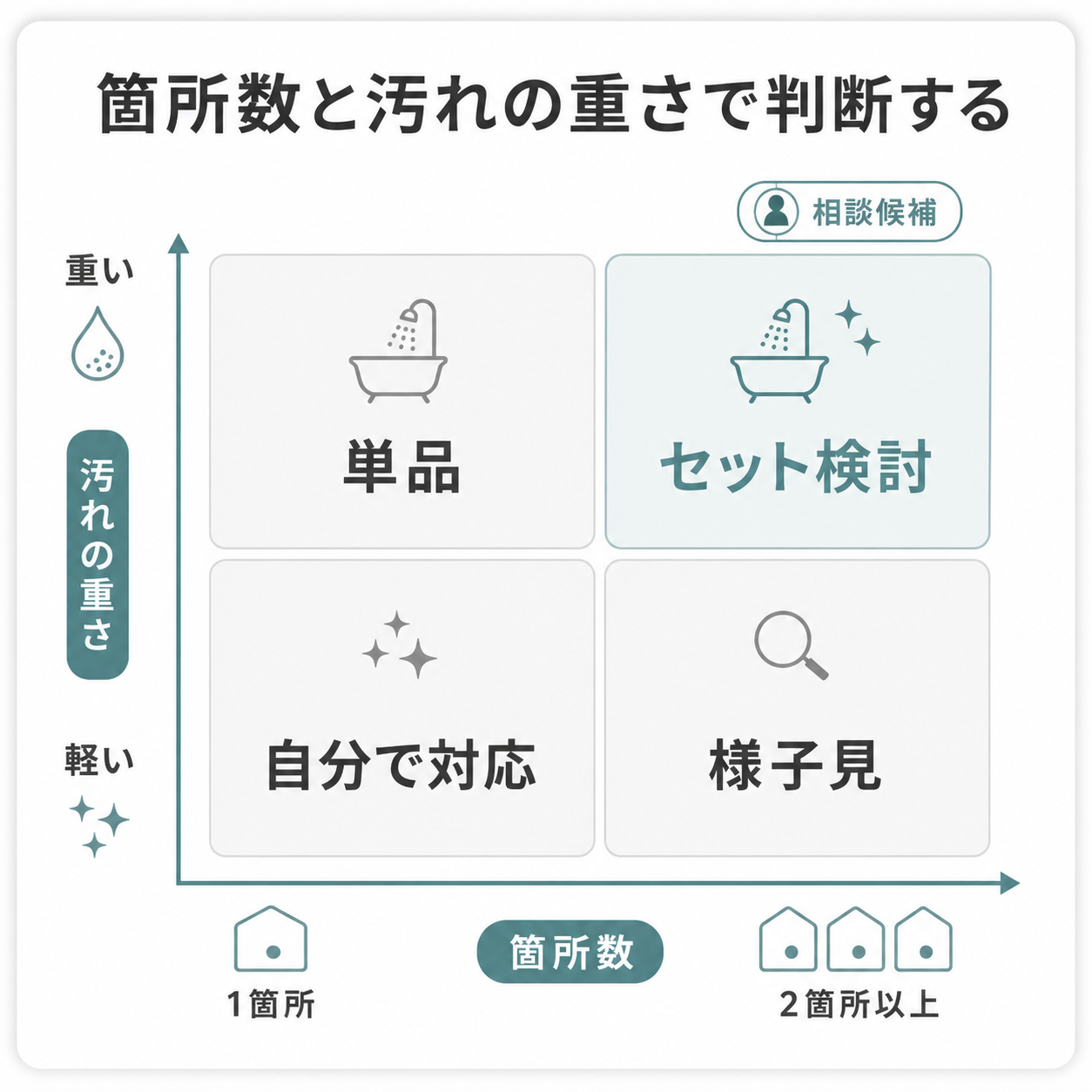 水回りクリーニングの単品とセットを箇所数と汚れの重さで整理した図