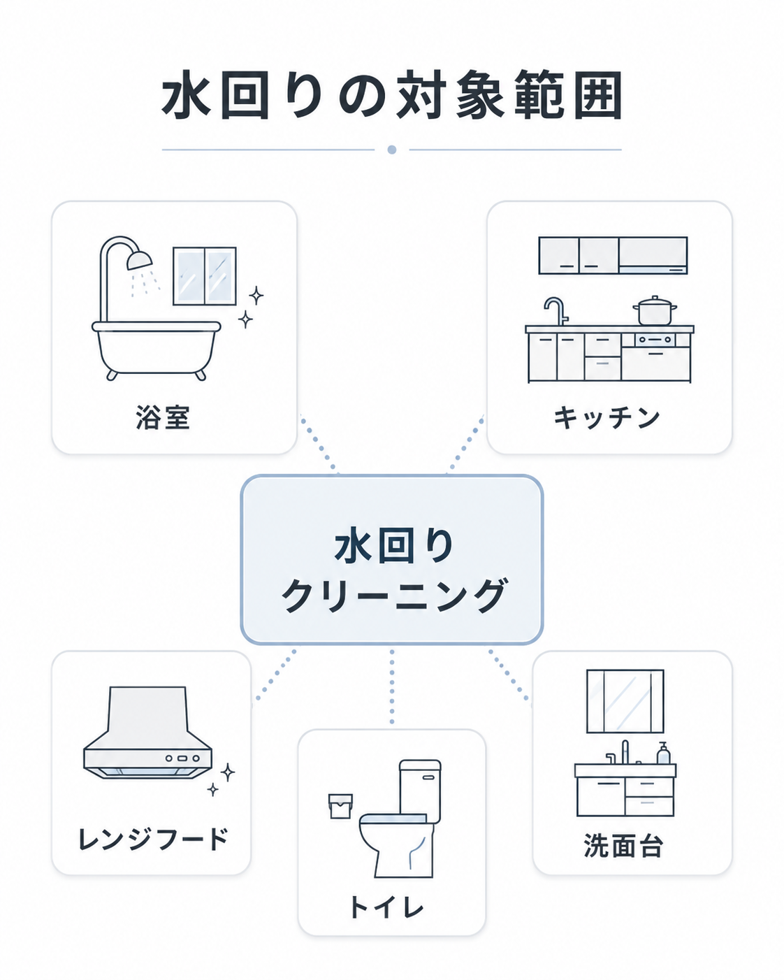 水回りクリーニングの対象範囲を浴室、キッチン、レンジフード、洗面台、トイレで整理した図