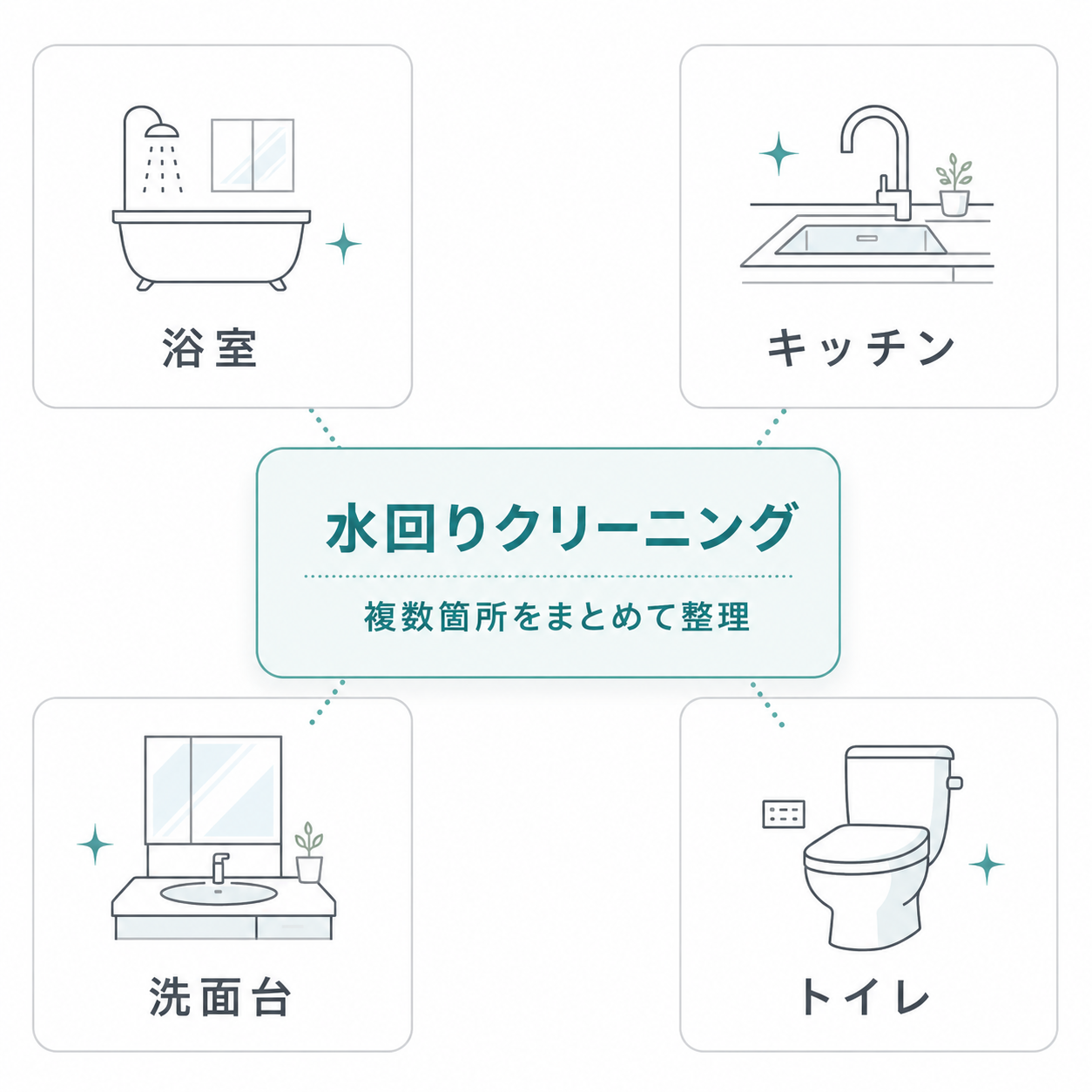 水回りクリーニングの対象範囲を示す図解