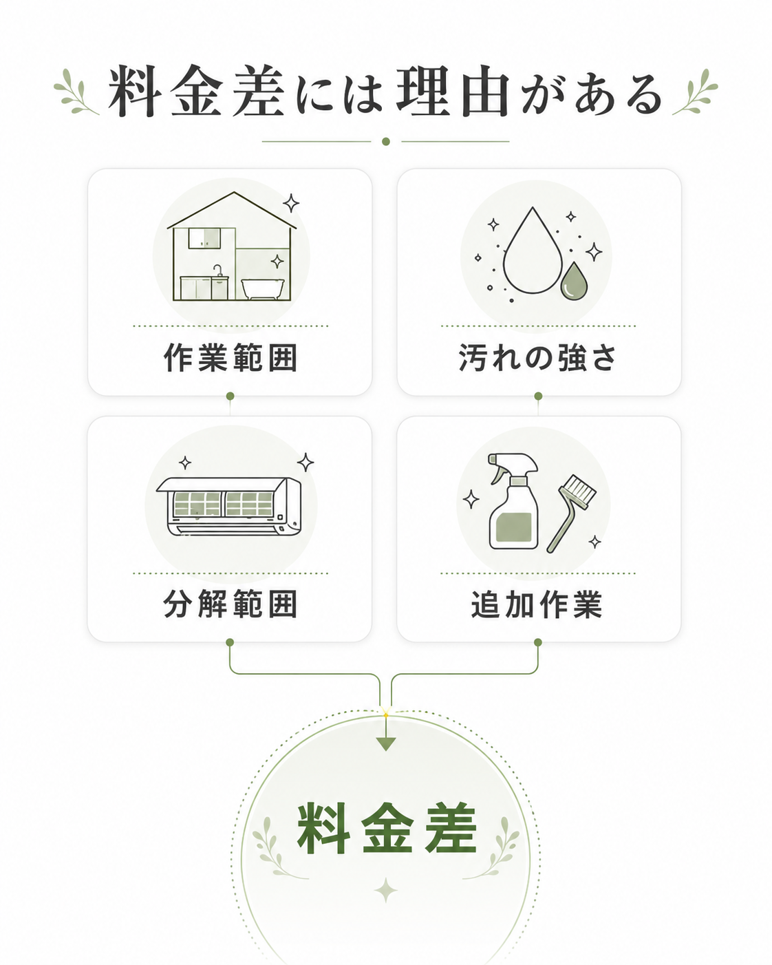 水回りクリーニングの料金差が出る理由の図解