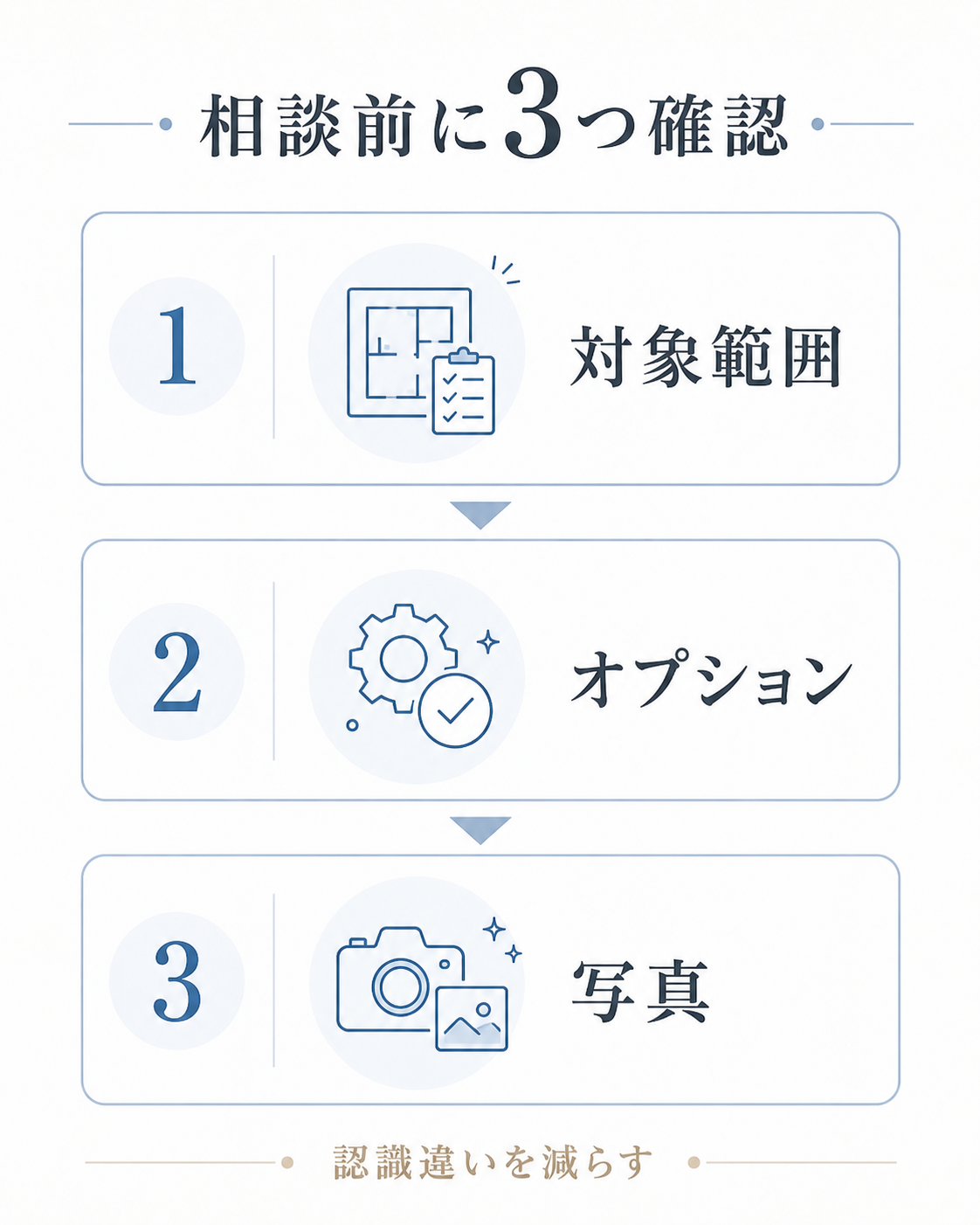 水回りクリーニングを依頼する前に対象範囲、オプション、写真を確認する3ステップ図