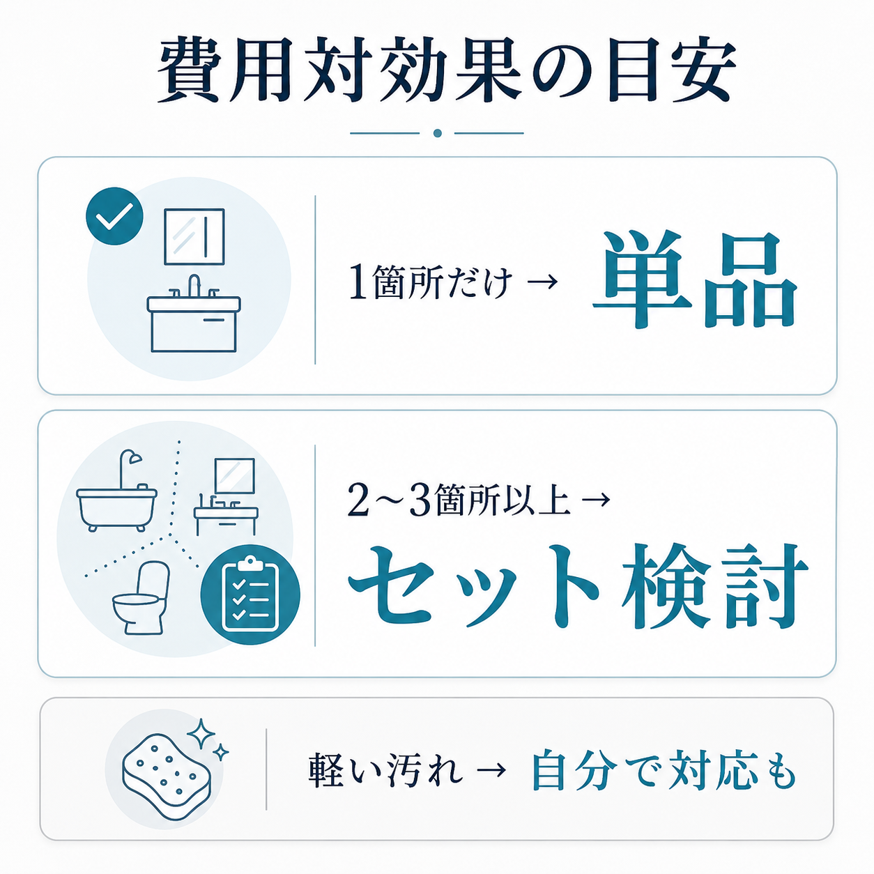 水回りクリーニングを単品で頼むかセットで頼むかを気になる箇所数で判断する図