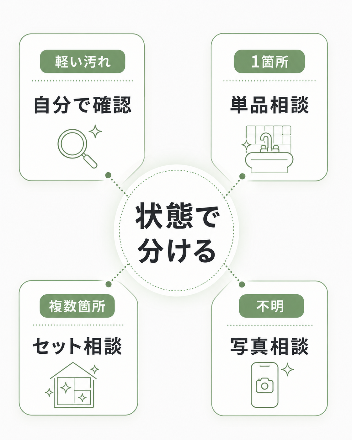 水回りクリーニングを単品相談とセット相談に分ける判断図