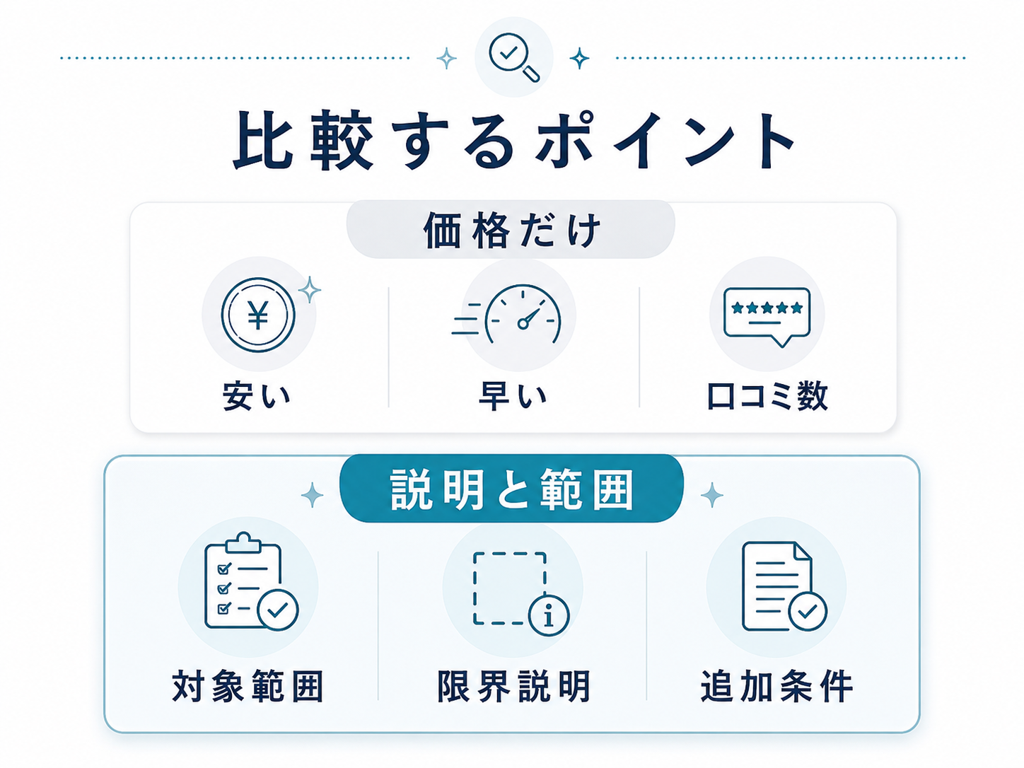 水回りクリーニング業者を価格や口コミだけでなく説明と作業範囲で比較する図