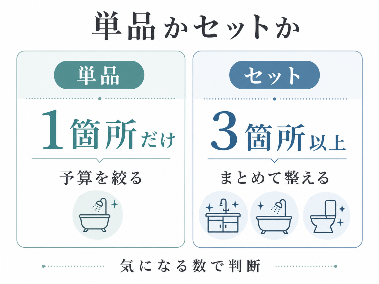 水回り清掃を単品依頼にするかセット依頼にするかを比較した図表