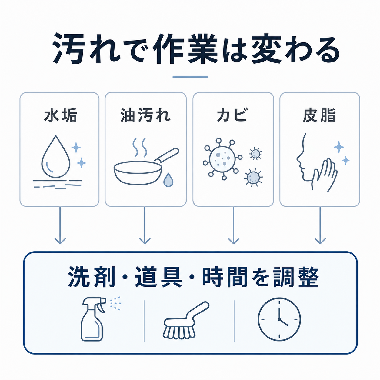 水垢、油汚れ、カビ、皮脂汚れによって水回りクリーニングの作業内容が変わることを示した図