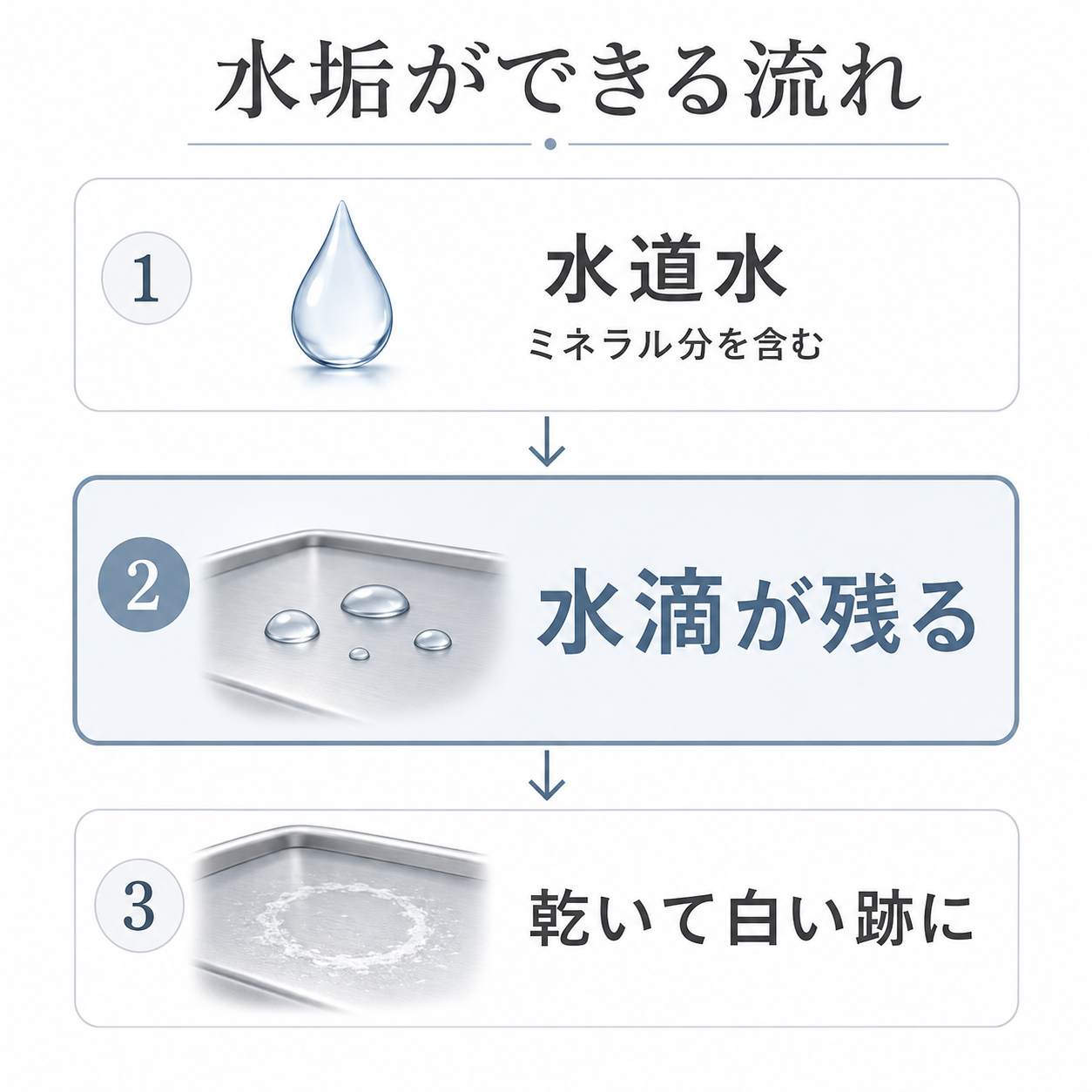 水道水のミネラル分が水滴として残り乾燥してシンクの水垢になる流れ