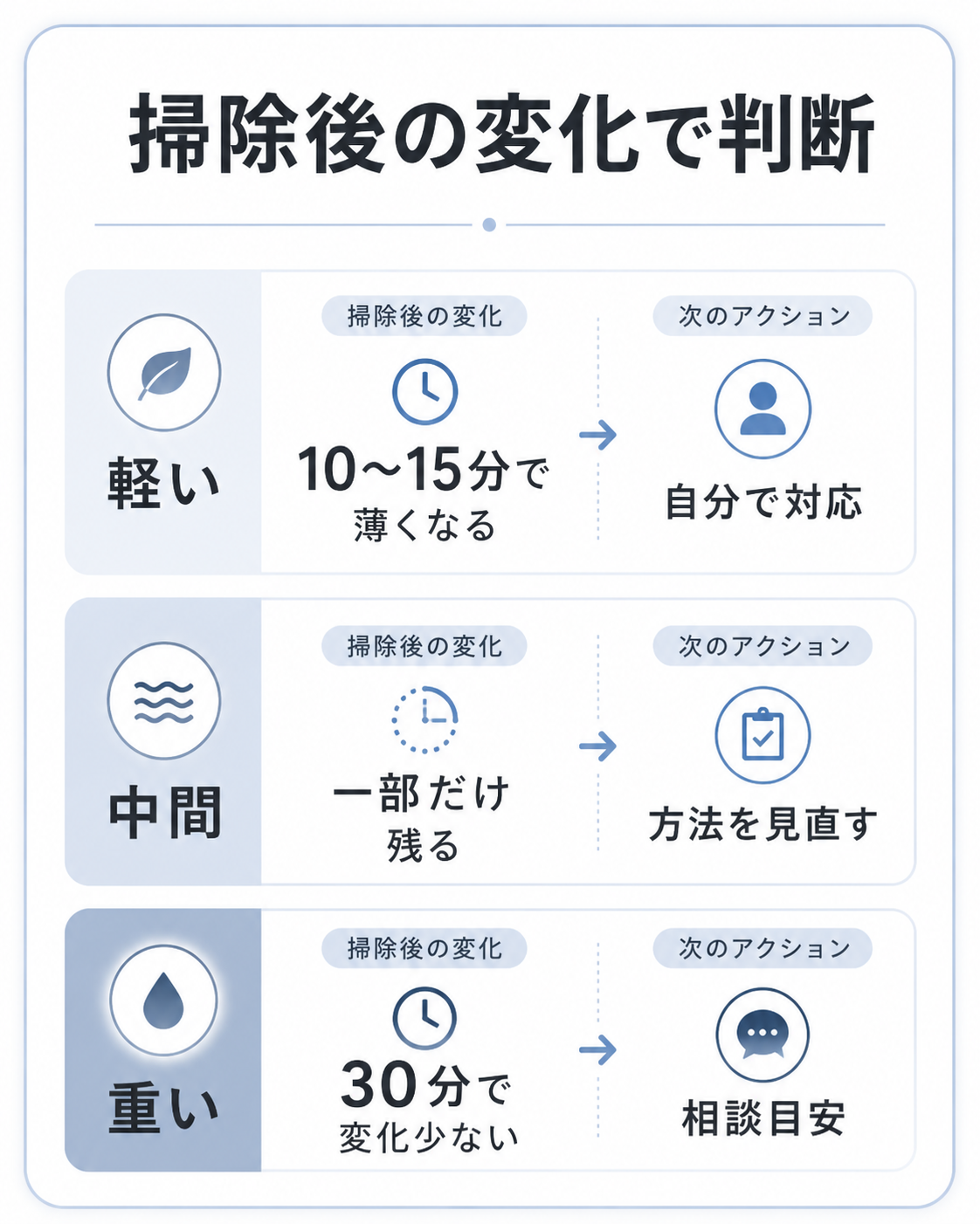 キッチン汚れの強さと掃除後の変化で対応を判断する図表