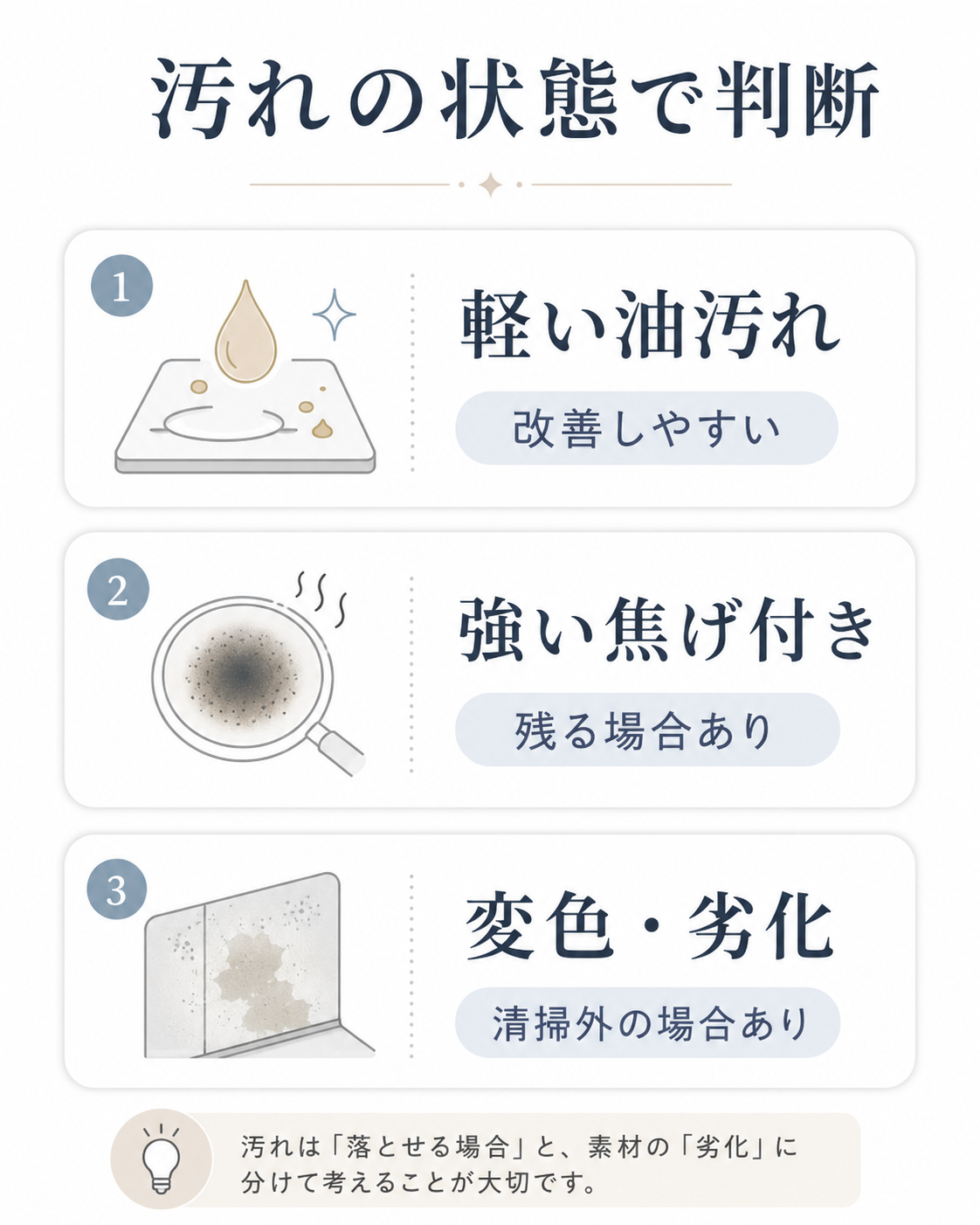 キッチンの油汚れや焦げ付きや変色の判断目安を示す図表
