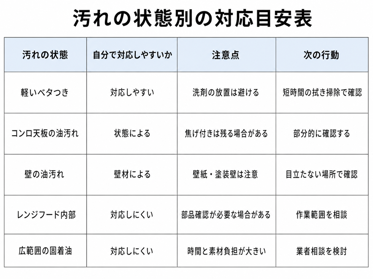 キッチンの汚れの状態別に自分で掃除できるかを整理した表