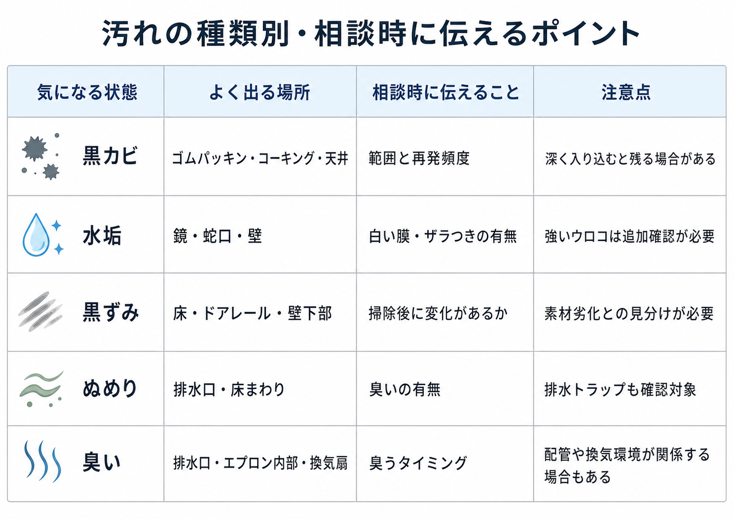 浴室の汚れの種類別に相談時の伝え方を整理した表