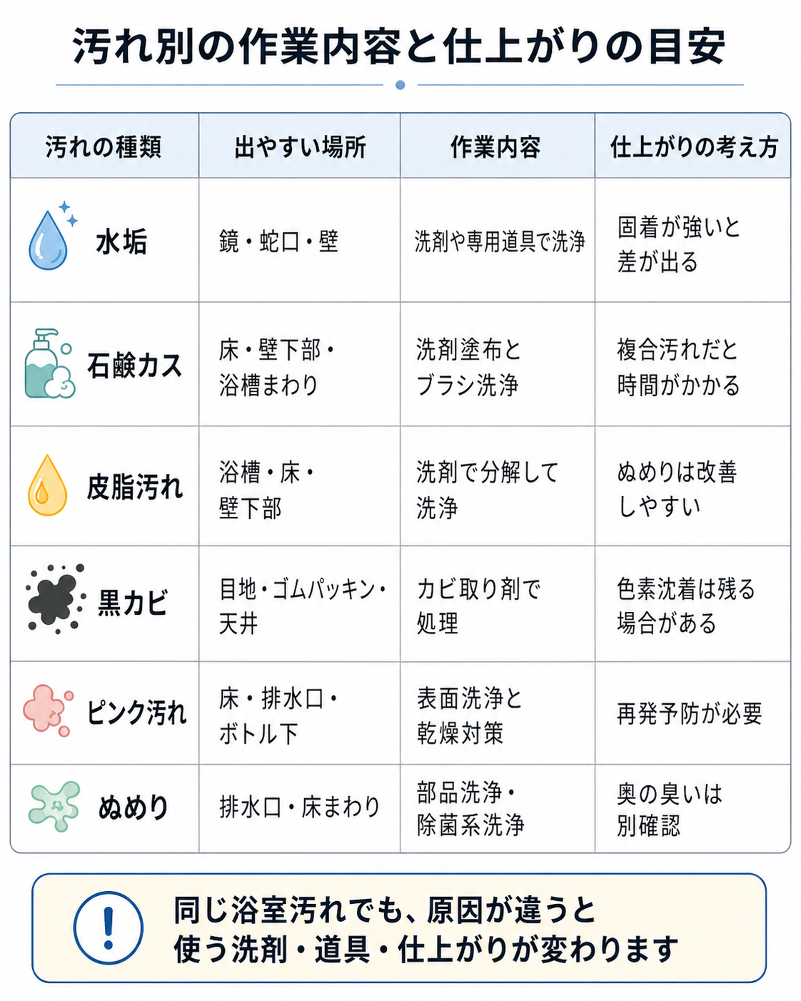 浴室の汚れ別に作業内容と仕上がりの目安を整理した表