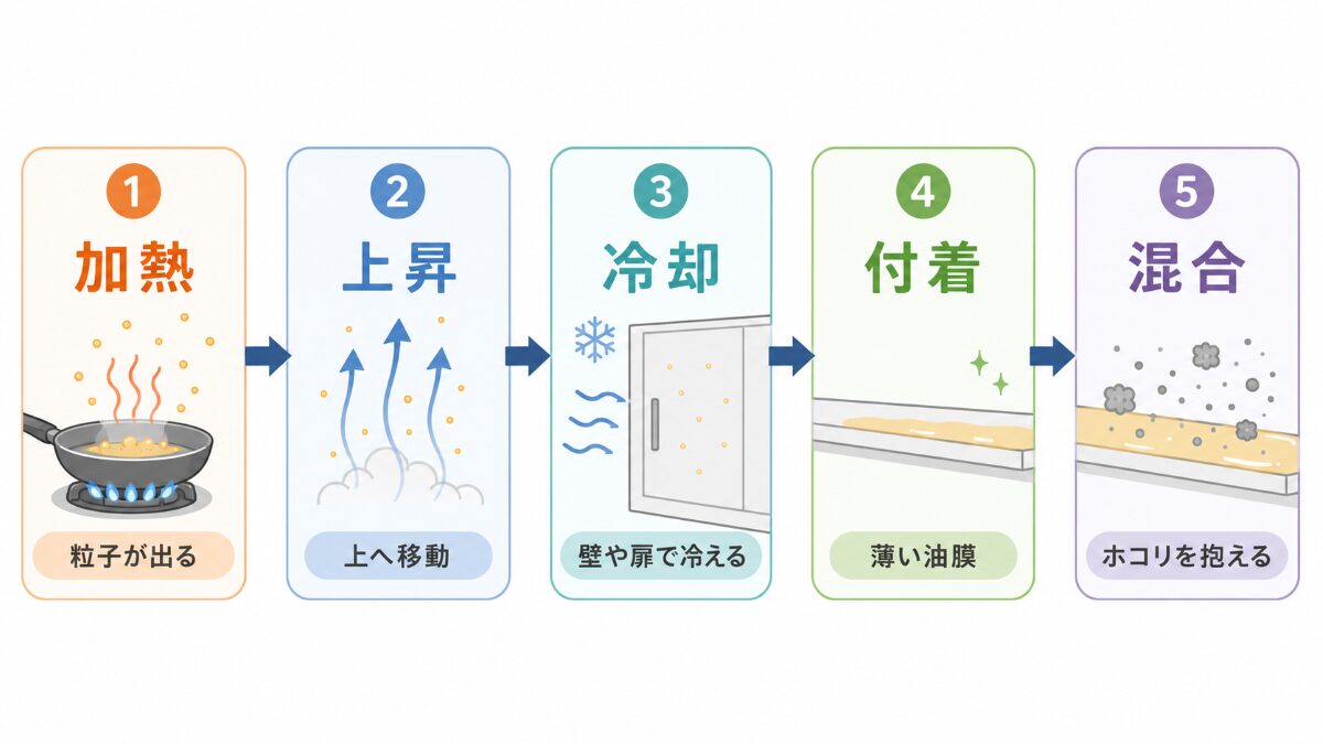 油を含む蒸気がキッチンの壁や収納へ付着する流れ