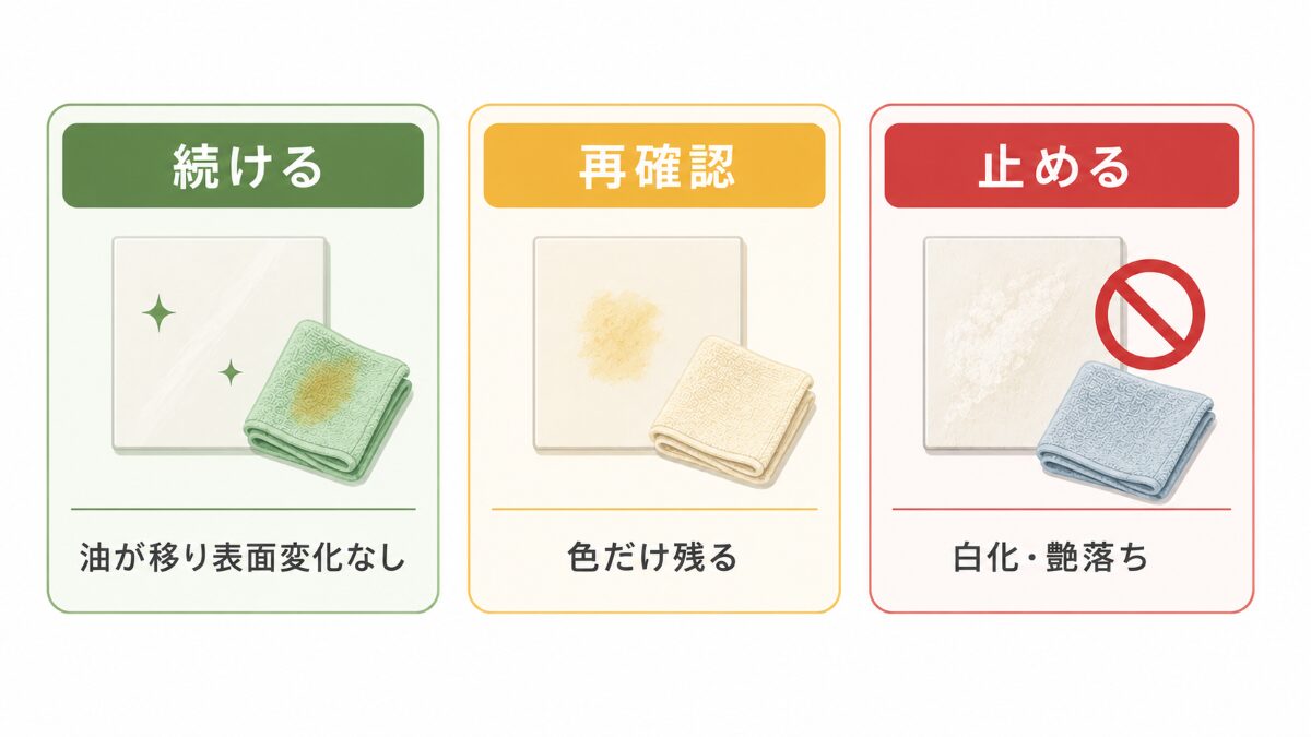 油汚れの掃除を続ける、再確認する、止める条件の図