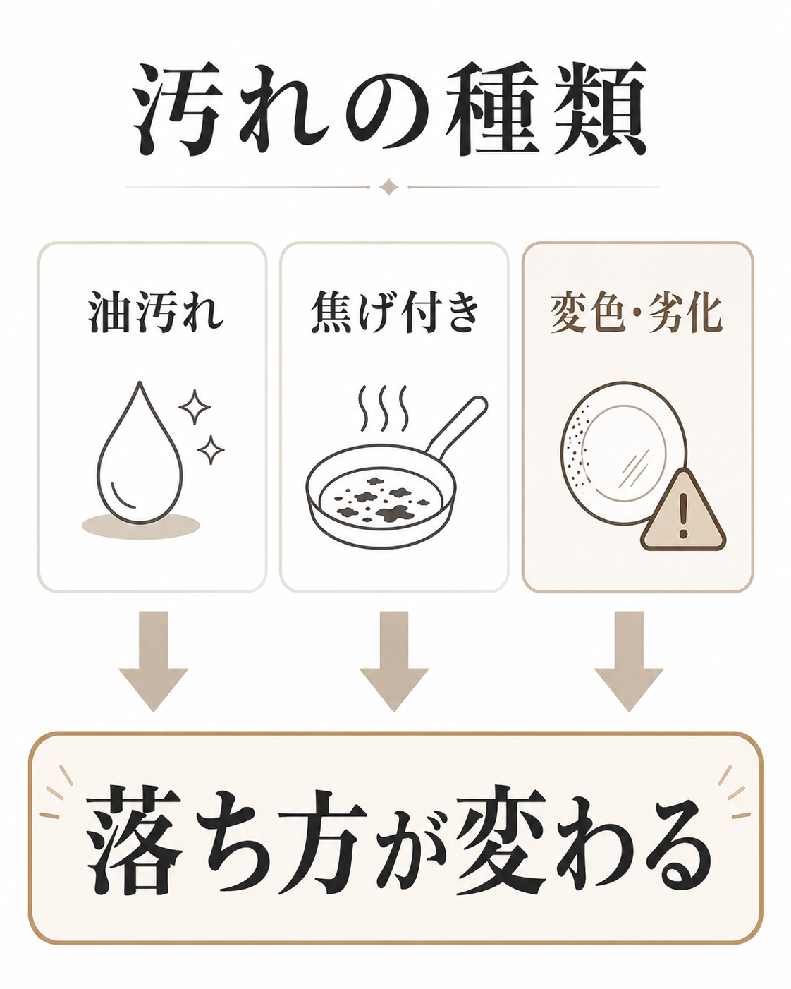 油汚れ・焦げ付き・変色で清掃後の落ち方が変わることを示す図解