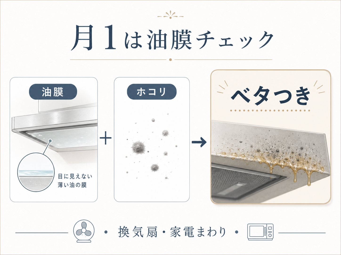 油膜とホコリが重なってキッチンのベタつきにつながる流れを示した図