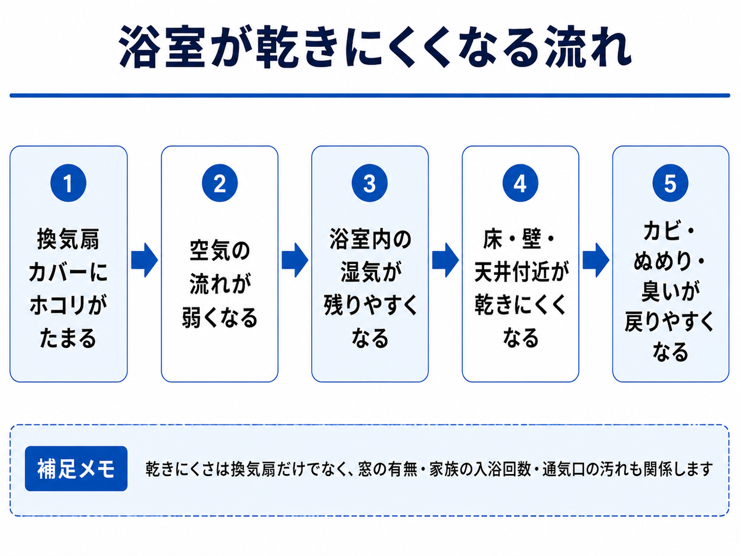 浴室が乾きにくくなる原因と換気扇の関係を整理した図解