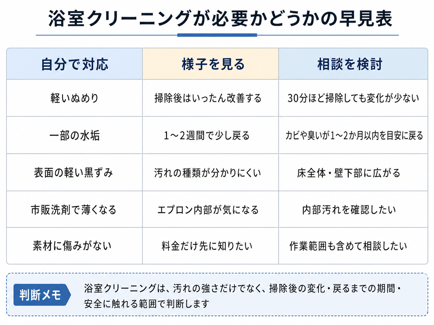 浴室クリーニングが必要かを自分で対応・様子を見る・相談検討に分けた早見表