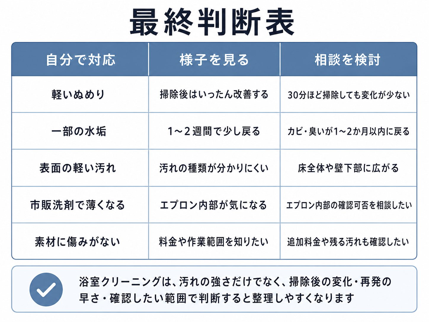 浴室クリーニングを自分で対応するか相談するかを整理した最終判断表