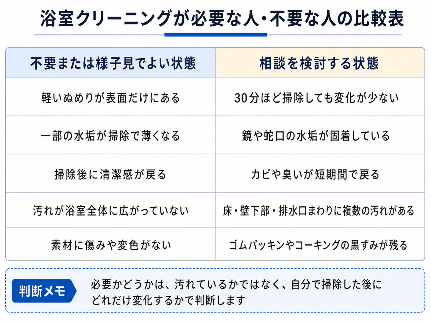 浴室クリーニングが必要な人と不要な人を比較した表