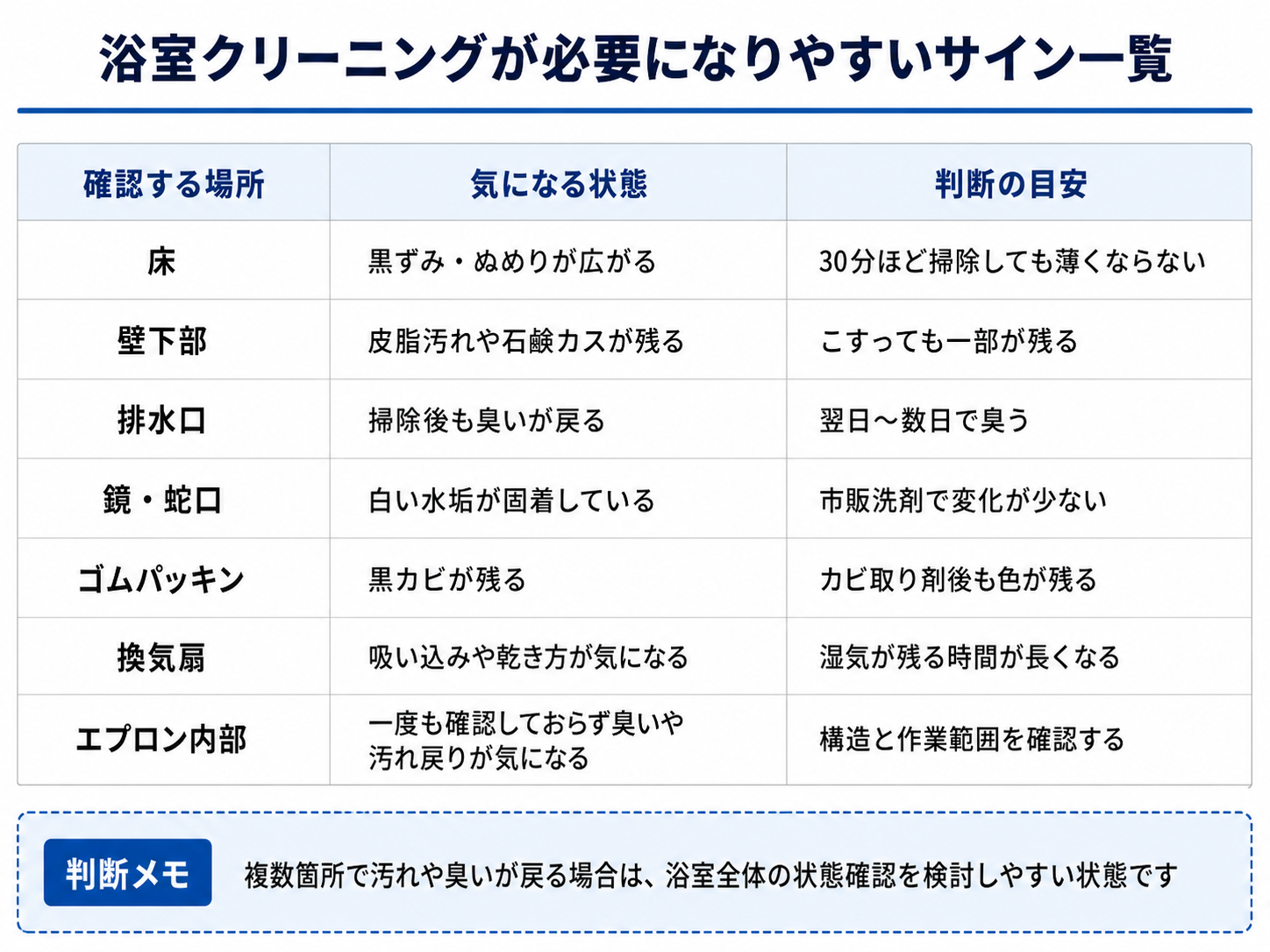 浴室クリーニングが必要になりやすい場所と判断目安を整理した表