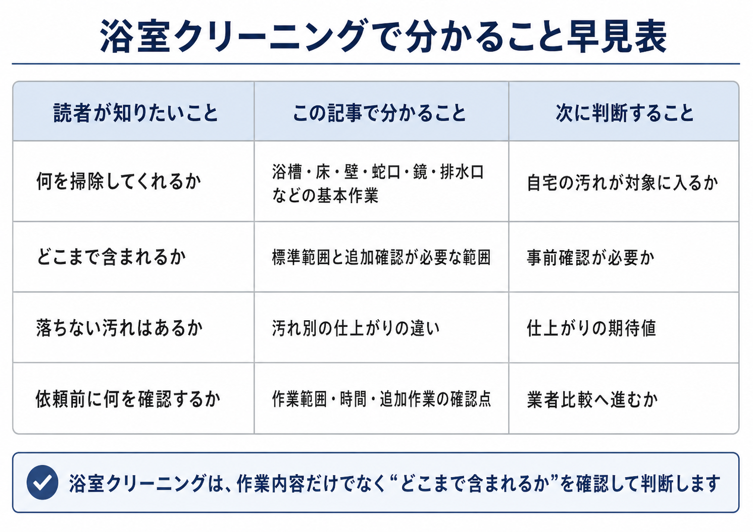 浴室クリーニングの作業内容と確認ポイントを整理した早見表