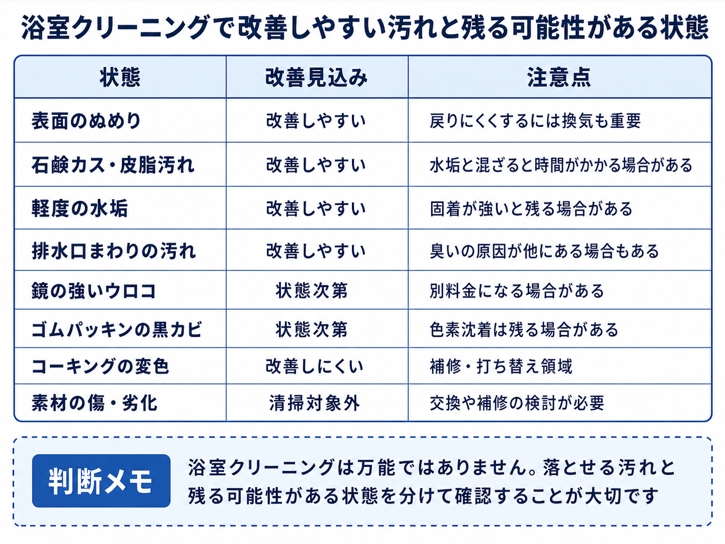 浴室クリーニングで改善しやすい汚れと残る可能性がある状態を整理した表