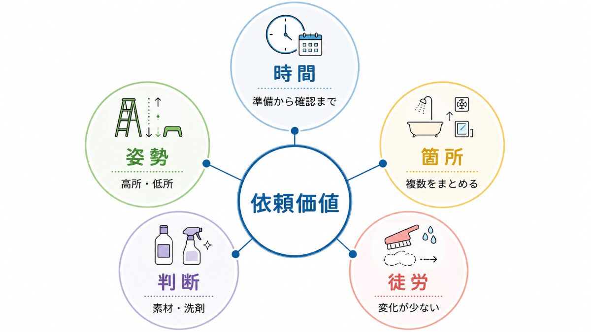 浴室クリーニングで減らせる時間姿勢箇所判断徒労の5つの負担