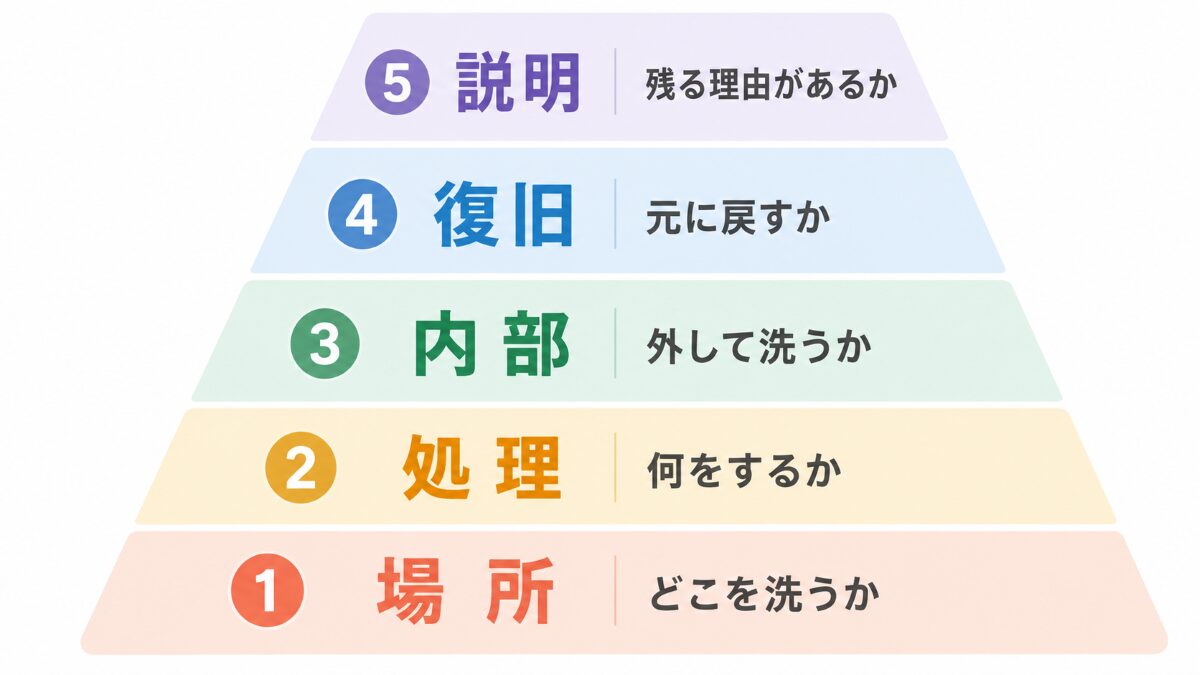 浴室クリーニングの作業内容を場所処理内部復旧説明の順で確認する優先順位図