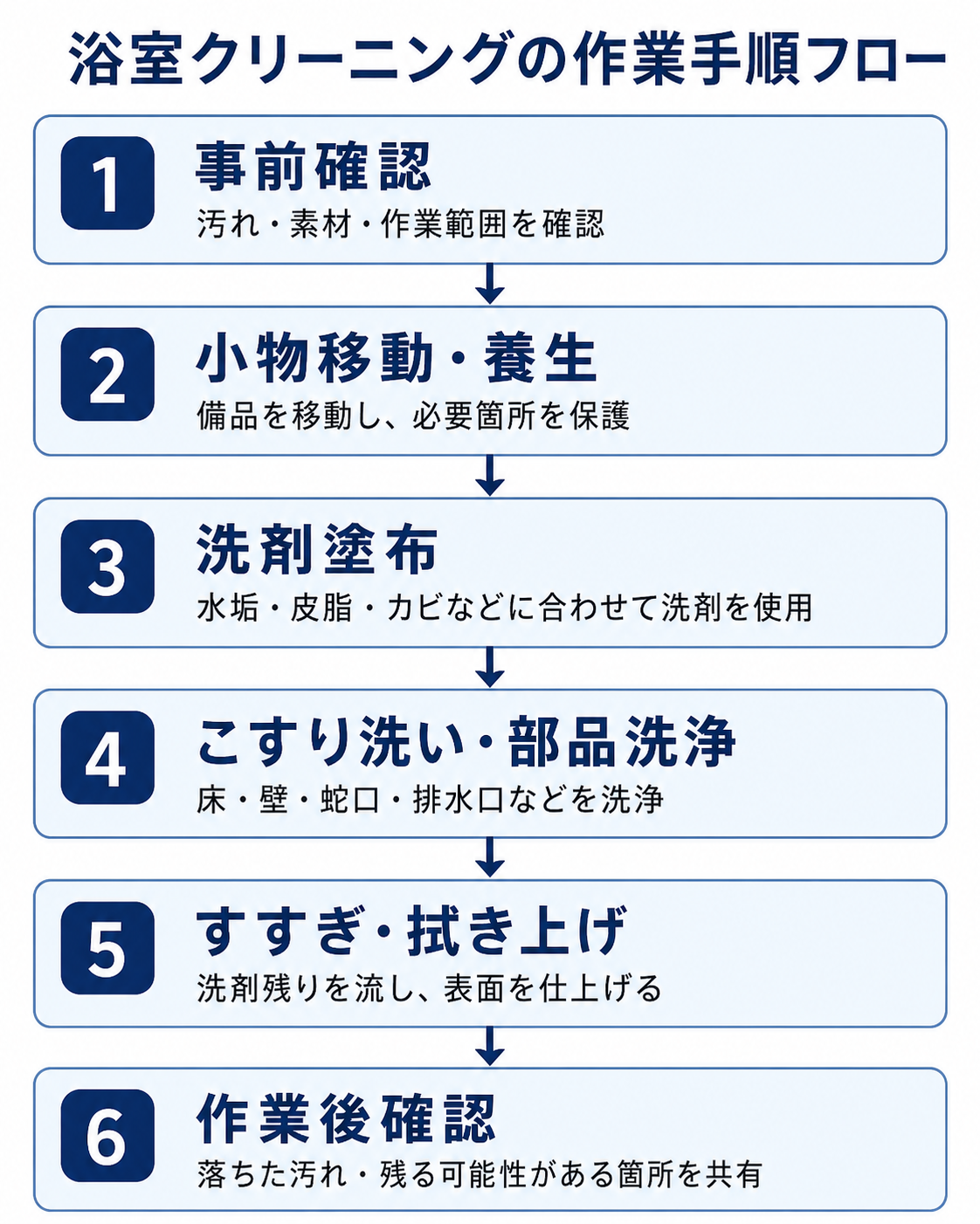 浴室クリーニングの作業手順を流れで示した図解