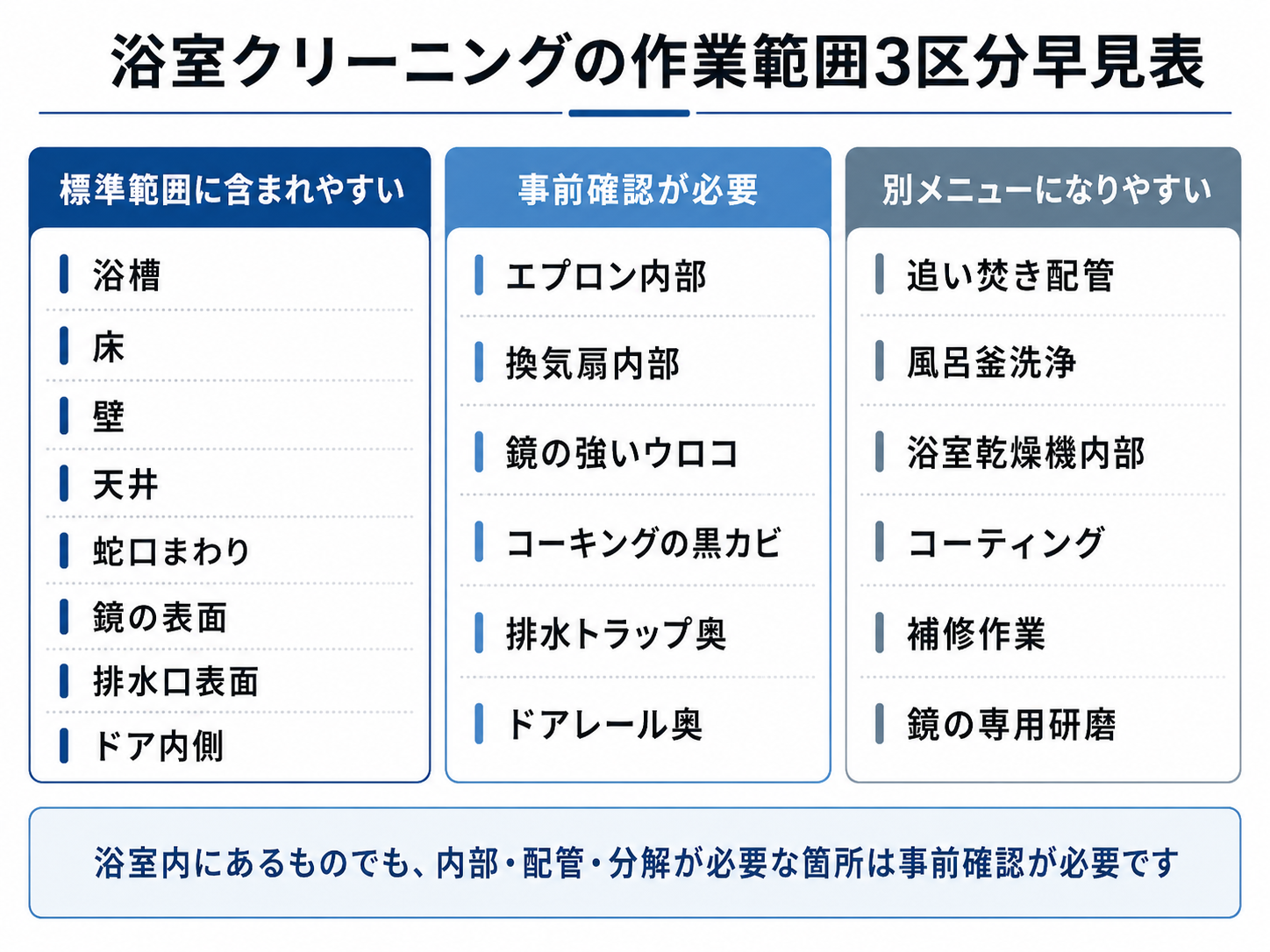 浴室クリーニングの標準範囲と事前確認が必要な範囲を整理した早見表