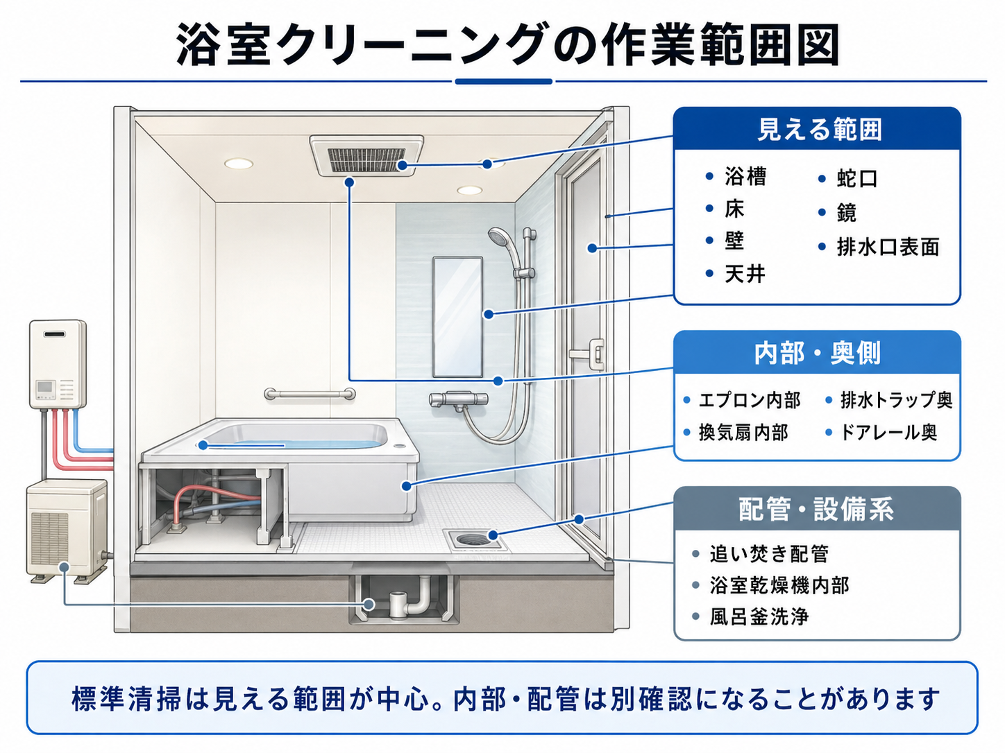 浴室クリーニングの作業範囲を見える範囲と内部と配管に分けた図解