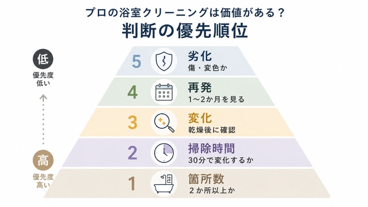 浴室クリーニングの依頼価値を箇所数掃除時間変化再発劣化の順で判断する図