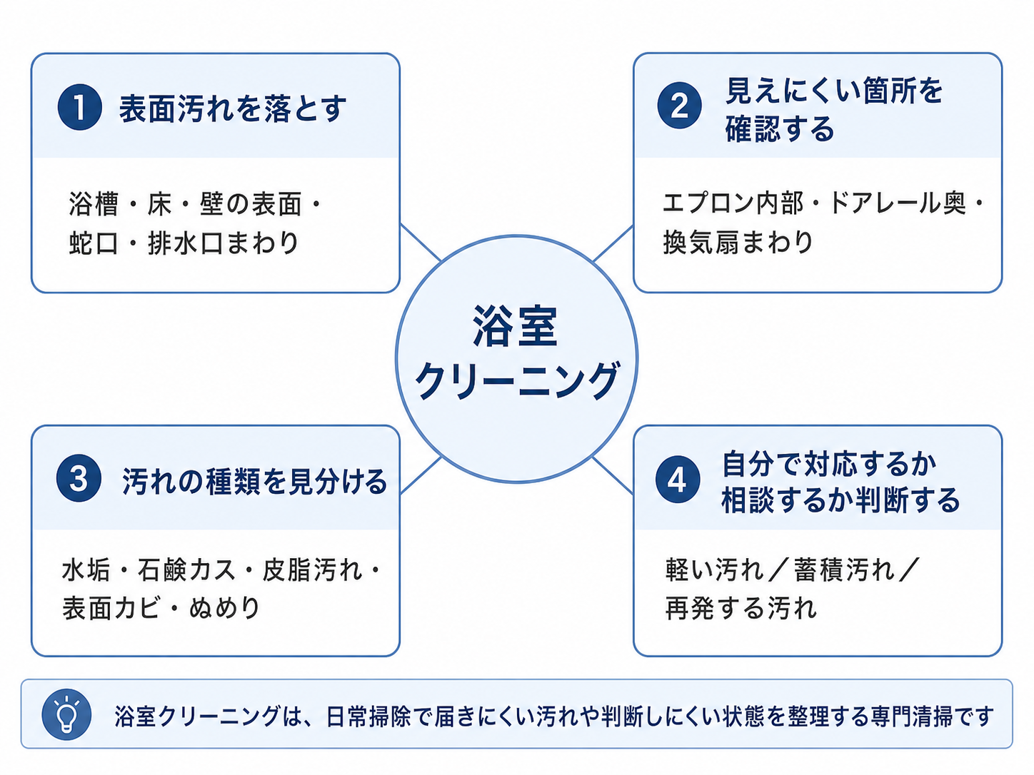 浴室クリーニングの全体像を4つの要素で整理した図解