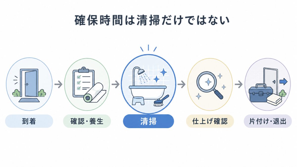浴室クリーニングの到着から確認清掃片付け退出までの時間の流れ