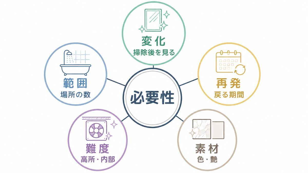 浴室クリーニングの必要性を変化範囲再発作業難度素材の5軸で判断する図