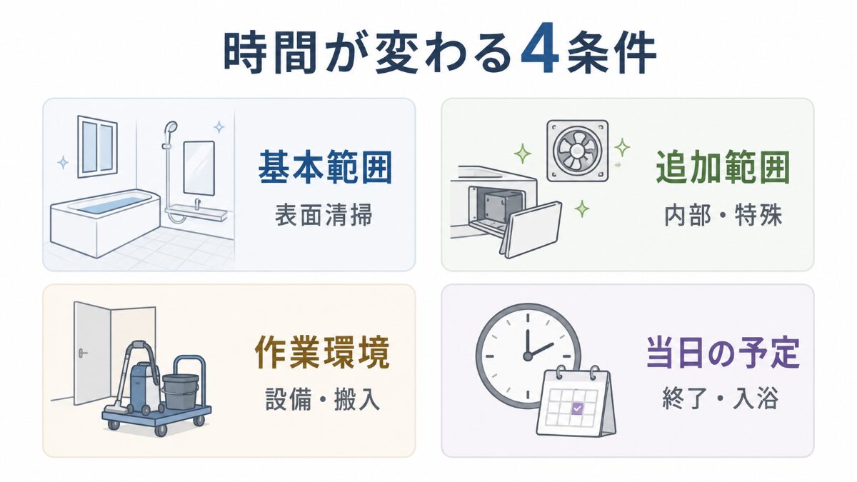 浴室クリーニングの時間を左右する基本範囲追加範囲作業環境当日の予定の4条件