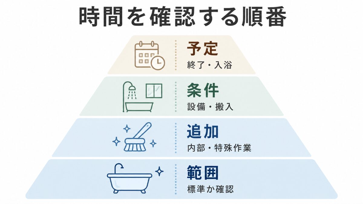 浴室クリーニングの時間を範囲追加条件予定の順で確認する優先順位図