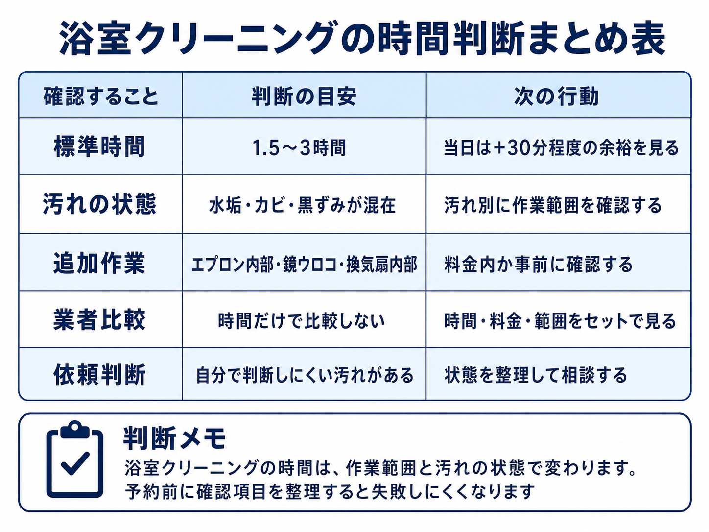 浴室クリーニングの時間目安と依頼前の判断ポイントを整理したまとめ表