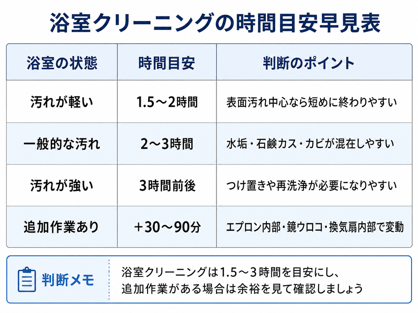 浴室クリーニングの時間目安を浴室の状態別に整理した早見表