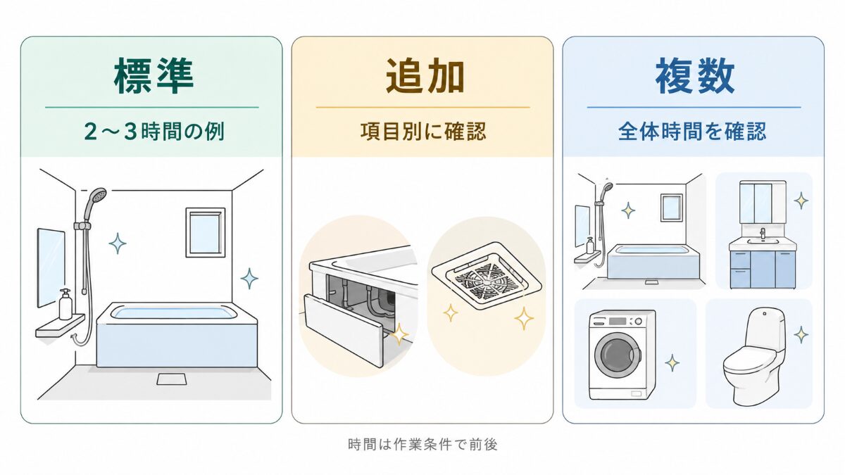浴室クリーニングの標準作業と追加作業と複数依頼の時間確認を比較した図