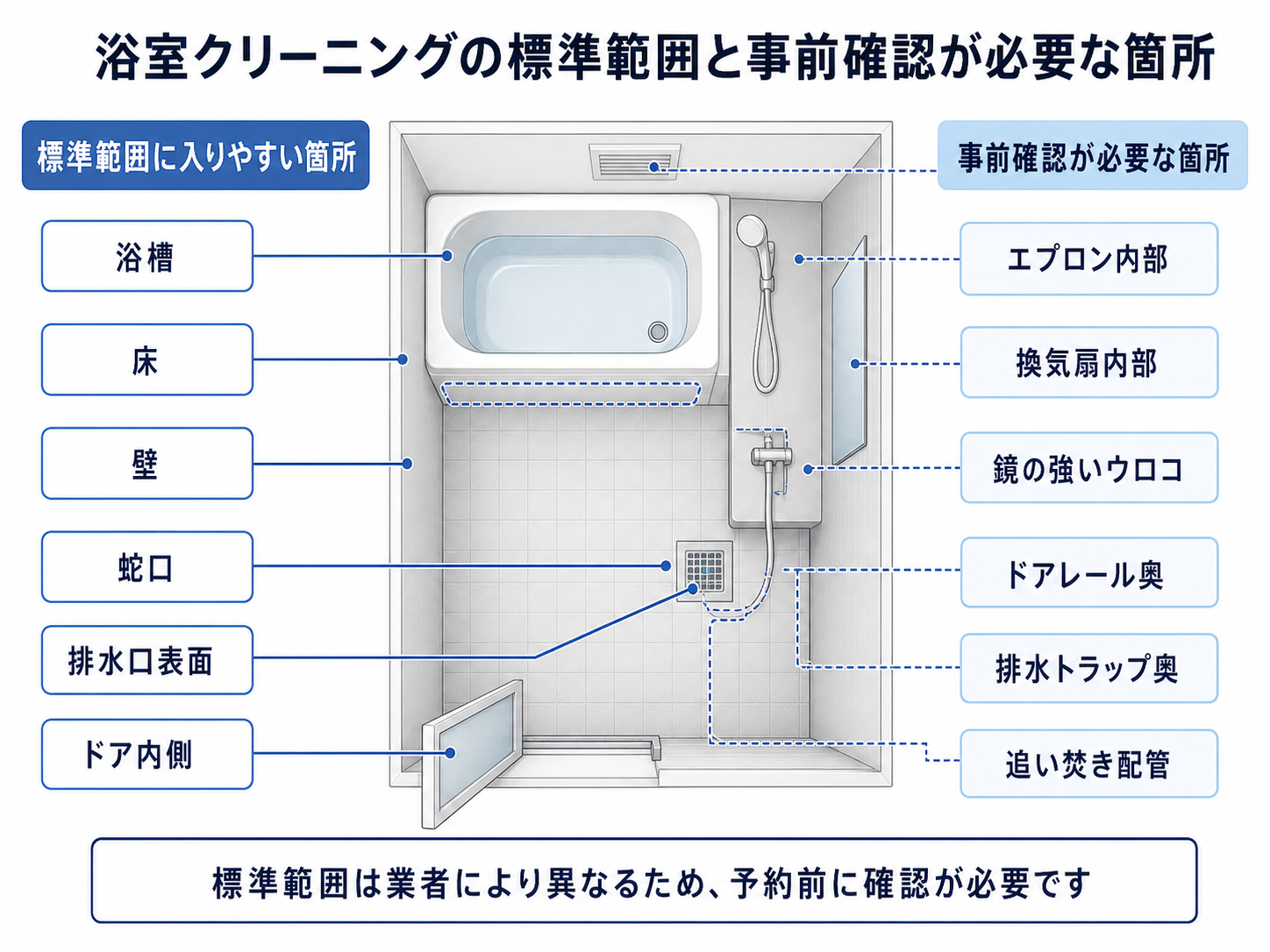 浴室クリーニングの標準範囲と事前確認が必要な箇所を示した図解