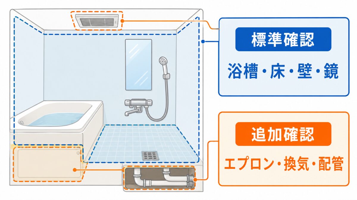 浴室クリーニングの標準範囲と追加確認箇所を示す範囲マップ
